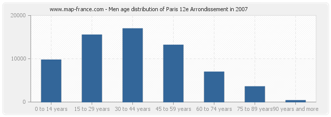 Men age distribution of Paris 12e Arrondissement in 2007
